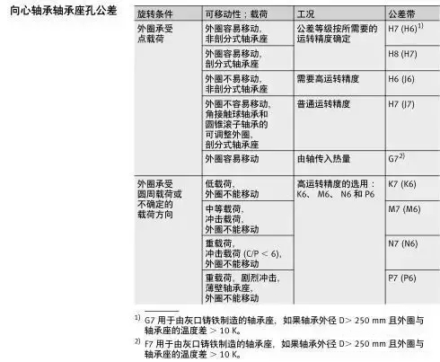 軸承與軸、軸承座的配合