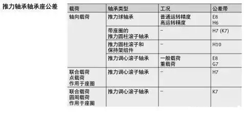 軸承與軸、軸承座的配合