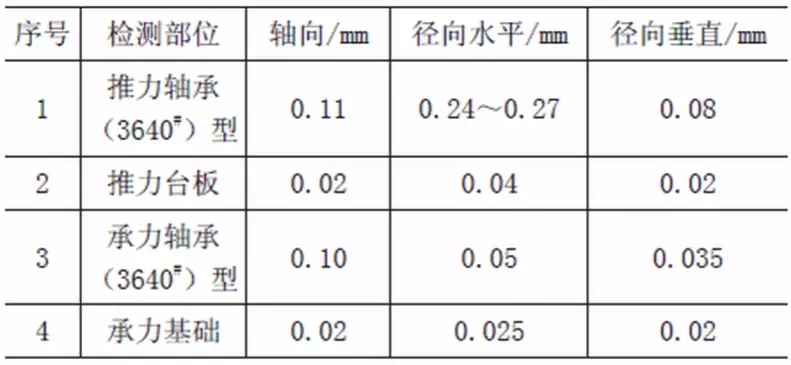 旋轉(zhuǎn)機(jī)械軸承振動(dòng)和發(fā)熱的原因分析及處理